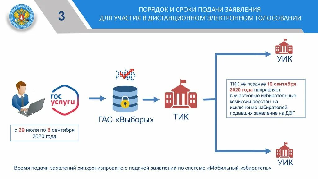 Что такое дэг на выборах. Дистанционное голосование на выборах. Порядок дистанционного голосования. Дистанционное электронное голосование. Дистанционное электронное голосование ДЭГ.