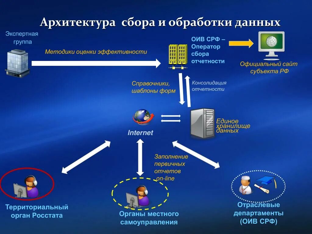 Функции сбора данных. Архитектура сбора данных. Архитектура обработки данных. Сбор и обработка данных. Группа сбора и обработки информации.