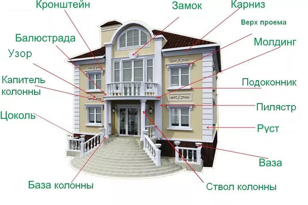Разновидности строений. Архитектурные элементы фасада. Декоративные архитектурные элементы фасада. Элементы фасада названия. Архитектурные элементы фасада названия.