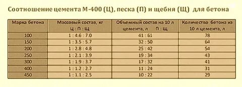 Раствор песок цемент щебень