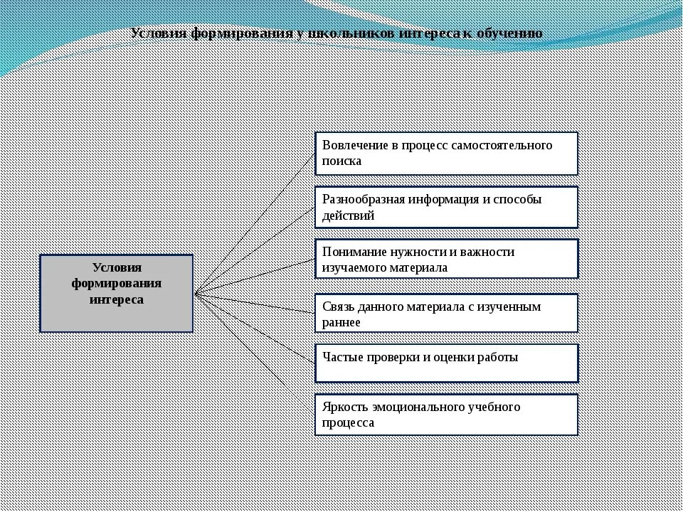 Процесс создания условий