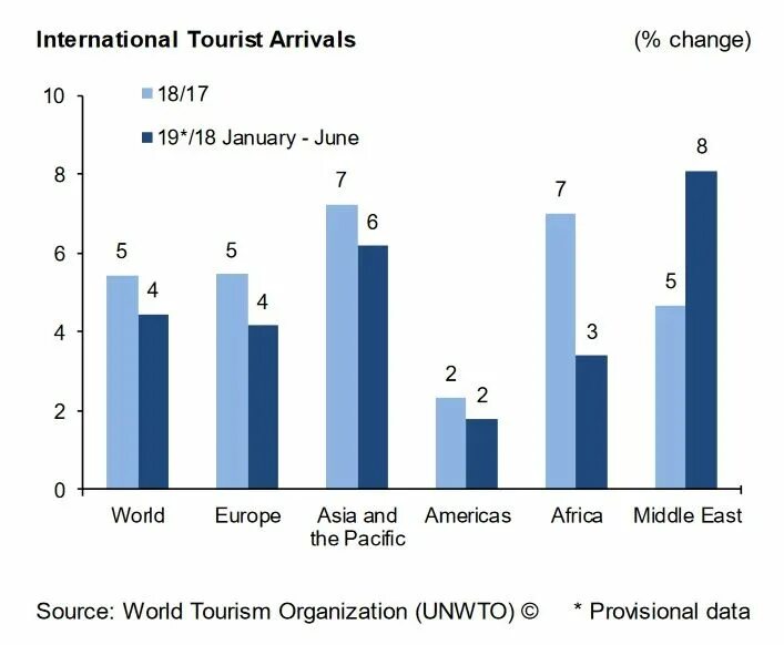 International tourist arrivals line graph. Tourist arrivals. International tourist arrivals. Tourist arrivals. Unwto statistics.