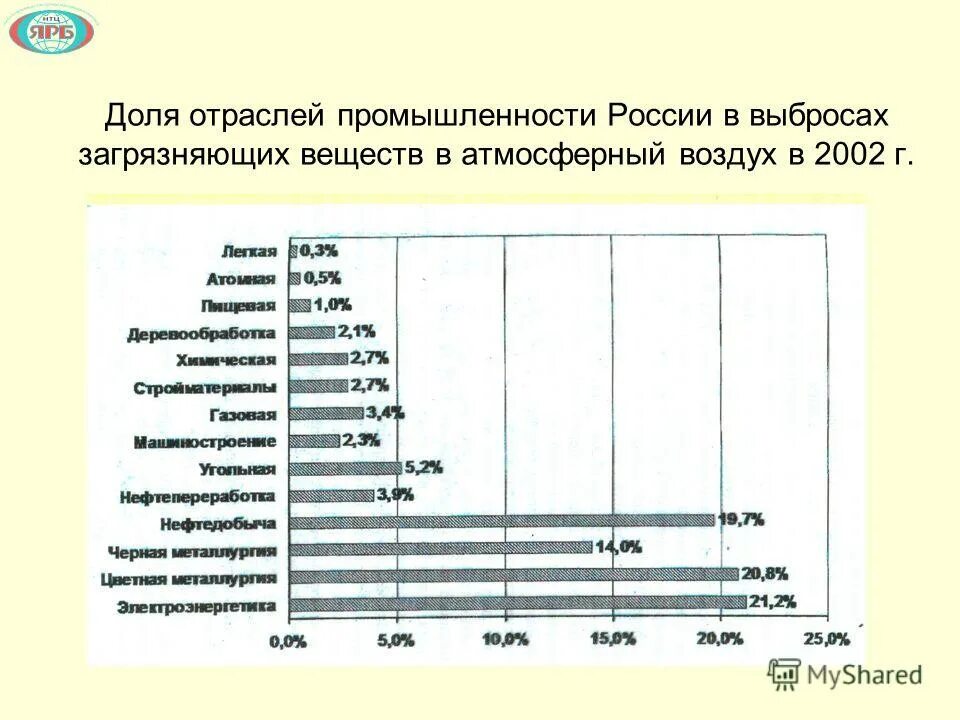 Источники загрязнения в красноярске. Определите долю выбросов загрязняющих веществ в атмосферу. Структура загрязнения воздуха. Структура валового выброса в атмосферу от автотранспорта. Статистика выбросов вредных веществ в атмосферу.