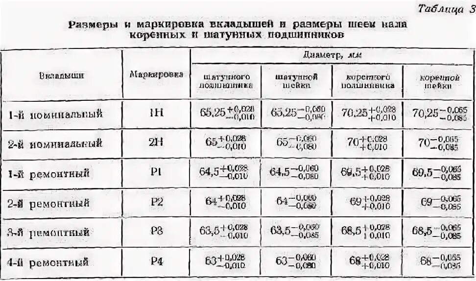 Размеры вкладышей ваз. Таблица размеров шеек коленвала д21. Маркировка коренных шеек коленвала МТЗ 82. Маркировка вкладышей коленвала МТЗ 80. Размер шеек коленвала ГАЗ 53 таблица размеров.