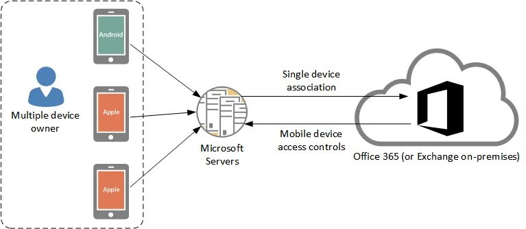 Outlook IOS. Картинка приложения Microsoft Exchange. Microsoft Outlook IOS. Get Outlook for IOS. Outlook android exchange