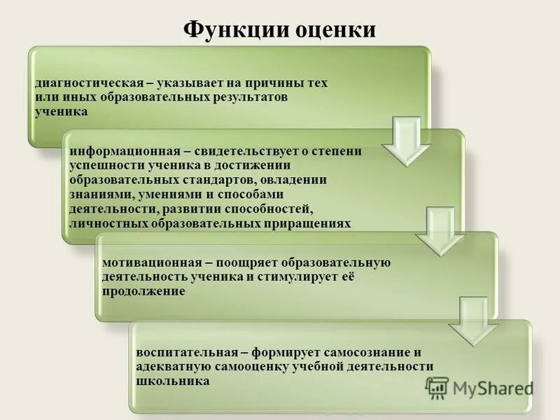 Функции оценки знаний. Функции оценивания по фгос. Функции оценивания. Назовите функции оценки. Функции оценки.
