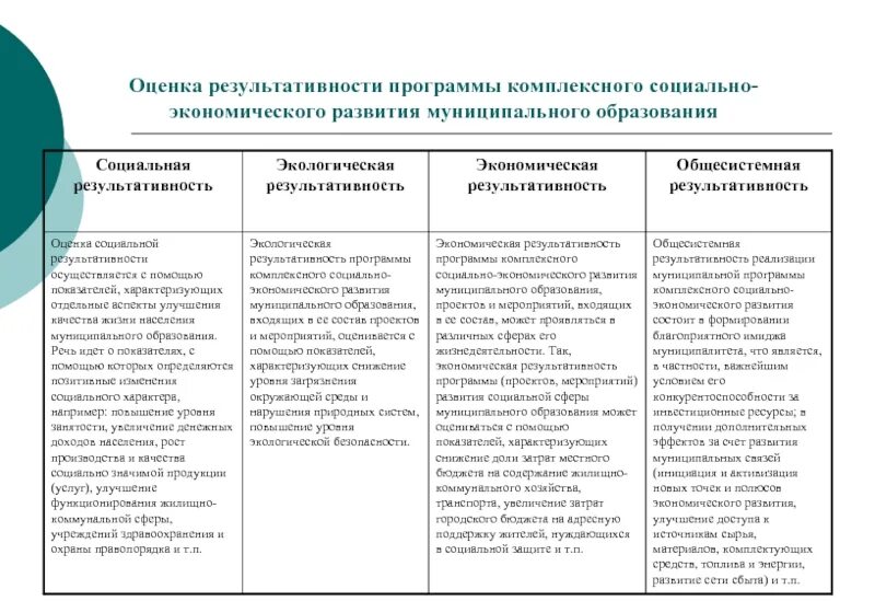 Стратегическое планирование развитие муниципального образования. Показатели результативности. Оценка эффективности программы. Критерии результативности программы развития. Оценка результативности.