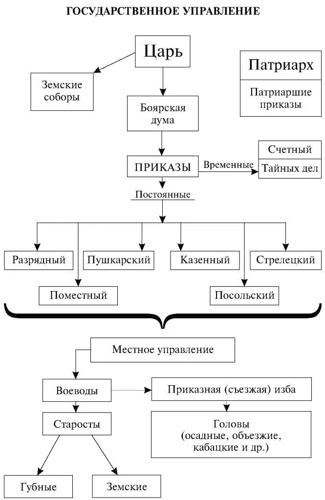 Схема по истории управление государством. Система управления при иване 3 схема. Схема управления россией в 17 веке. Схема по истории управление государством. Схема управления государством при иване грозном.