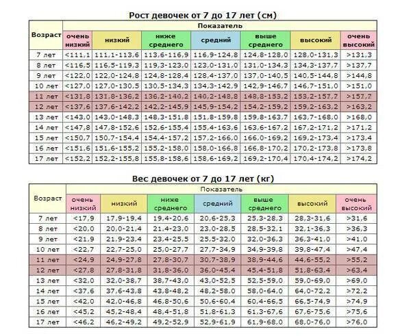 8 см норм. Таблица роста и веса мальчиков 13 лет норма. Вес ребёнка в 5 месяцев мальчик норма. Вес ребёнка в 2. Норма веса при росте и возрасте таблица подростка.