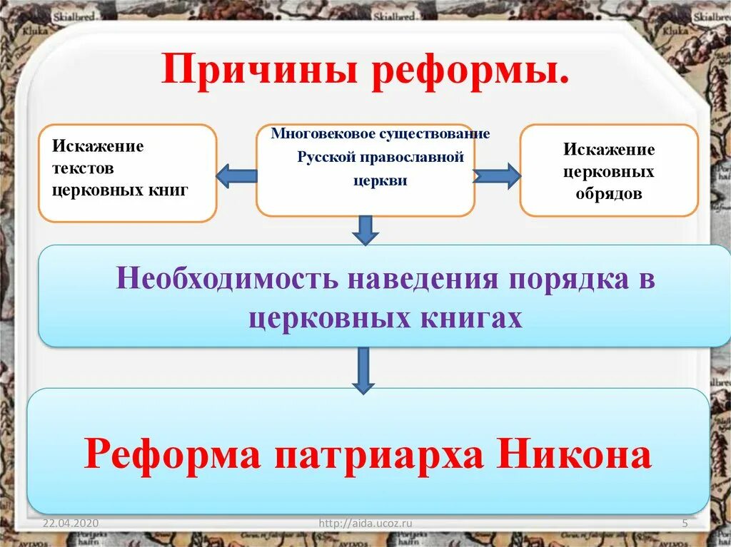 Причины реформы церкви. Причины церковной реформы Никона. Церковный раскол причины реформы. Причины реформы Никона. Причины церковной реформы 7 класс история