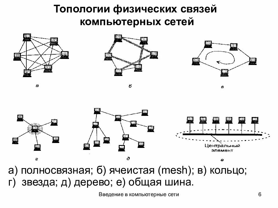 Топология сетей звезда кольцо шина. Ячеистая топология схема. Полносвязная топология схема. Схема топологии шина звезда кольцо.