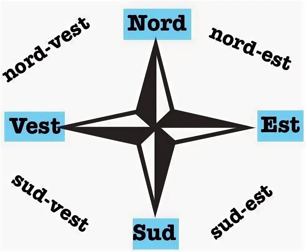 Nord est. Sud est. Øst Vest Nord. Nord West GSM логотип.