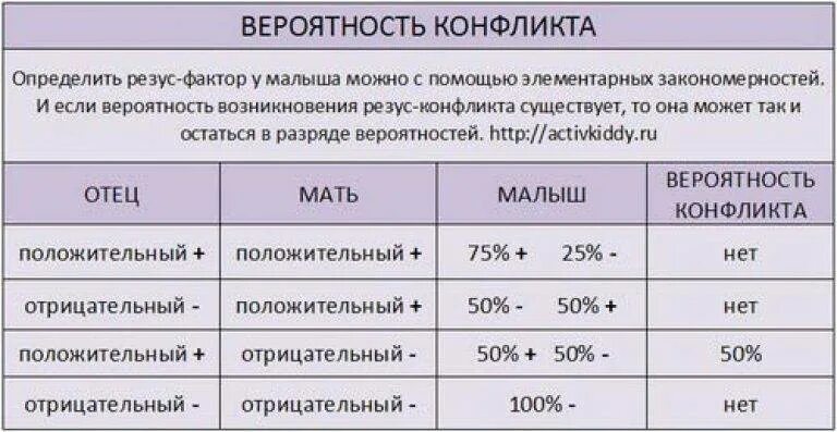 Несовместимые группы крови для зачатия. Резус положительный и резус отрицательный кровь. Группа крови отрицательная резус фактор отрицательный. 4 Отрицательная группа крови у женщины и 3 положительная у мужчины. 2 Положительная группа крови резус фактор отрицательный.