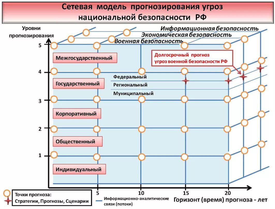 Прогнозирование государственного управления. Методы и модели прогнозирования. Модель угроз безопасности. Прогностическая модель. Прогнозирование в управлении.