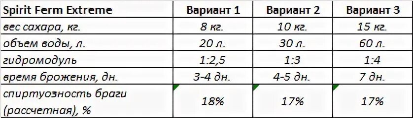 Сколько нужно дрожжей на литр браги