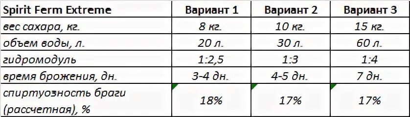 Сколько надо дрожжей на 1 кг сахара