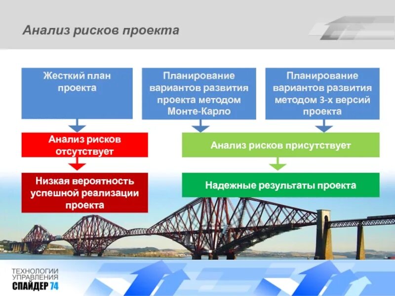 Варианты развития проекта. Аналитический проект. Анализ рисков проекта. Риски проектов строительства моста.