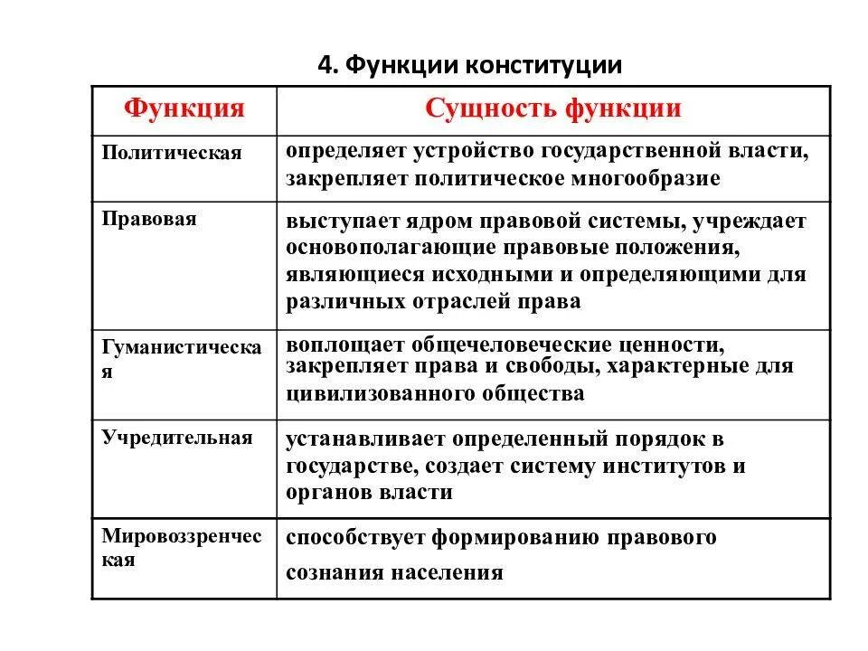 Какие функции конституции. Функции конституции рф конституционное право. каковы функции конституции рф. пример правовой функции конституции. функции конституции рф таблица.