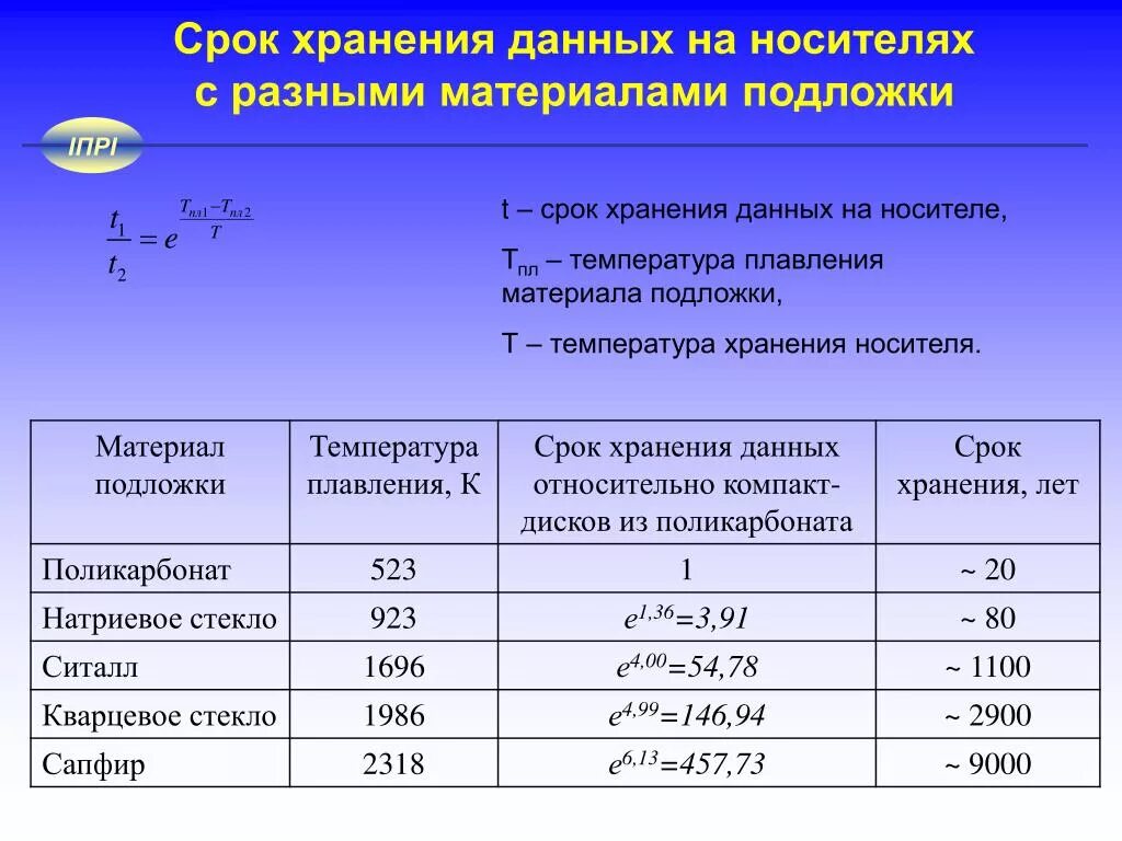 Сроки хранения данных. Сроки хранения носителей информации. Сколько хранится информация. Время хранения данных на разных носителях. Срок годности направления