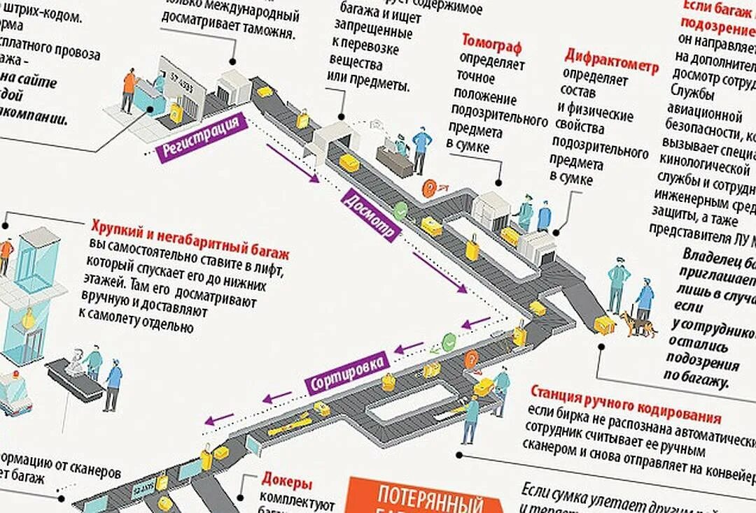 Пересадка в домодедово. Схема зоны досмотра в аэропорту Домодедово. Досмотр в аэропорту схема. Схема обслуживания пассажиров в аэропорту. Схема обслуживания пассажиров в аэровокзале.