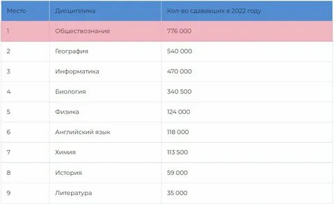 На кого можно учиться сдавая обществознание