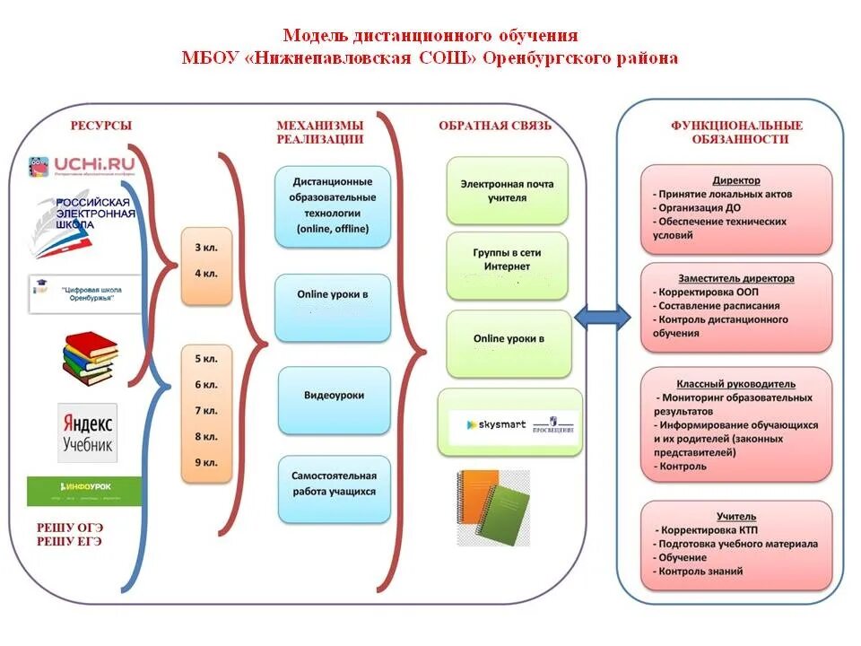 дистанционное обучение в мбоу. модернизация российского образования. дистанционное обучение 13 школа. дистанционное обучение в башкирии в школах. формы дистанционного обучения схема.