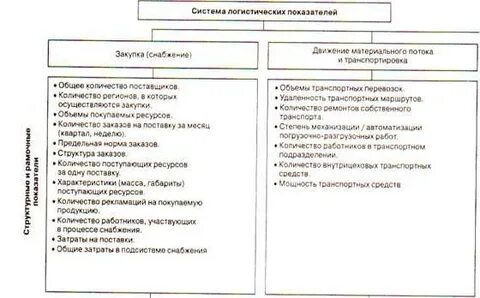 Методы оценки логистической системы