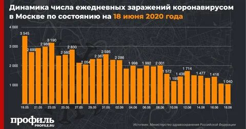 Статистика заболеваемости москва