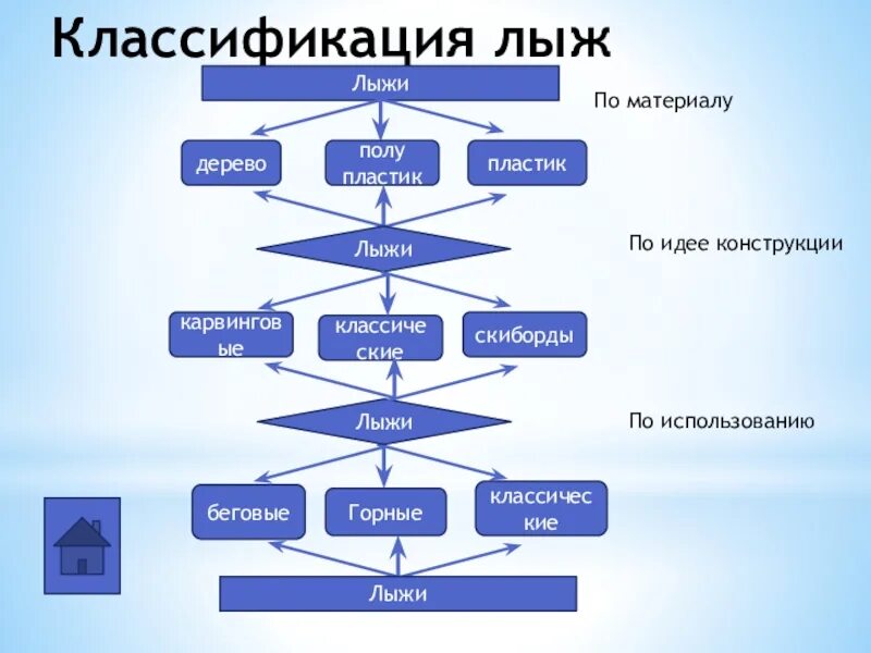 Классификация ходов на лыжах. Классические лыжные ходы таблица. Классификация лыжных. Классификация лыжников. Перечислите классические лыжные ходы.