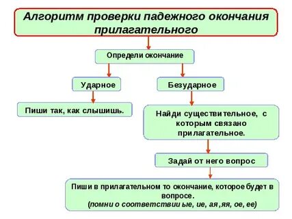 Проверочная работа по безударным окончаниям прилагательных