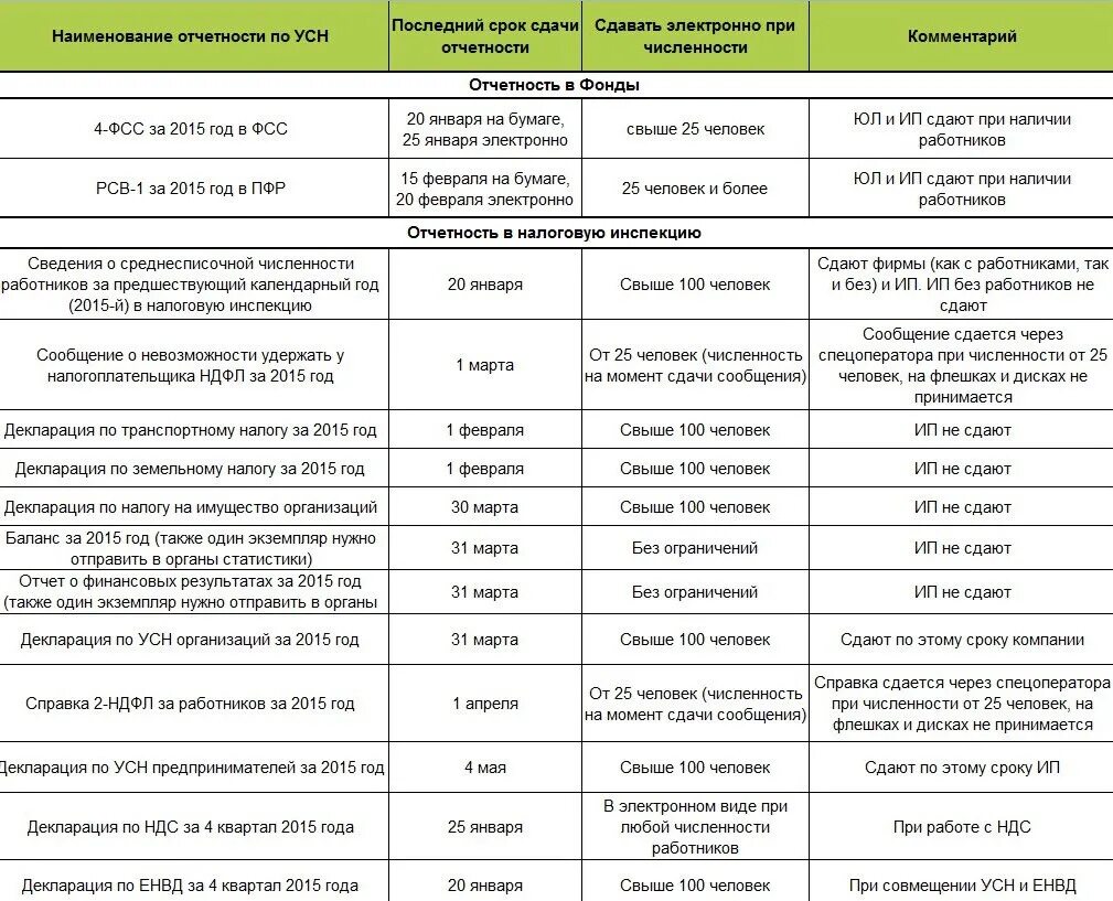 Травматизм отчет 2024 срок сдачи отчетности. График сдачи отчетности. График сдачи экологической отчетности. График к годовой отчетности. Сдача годовой отчетности за 2023 год сроки.