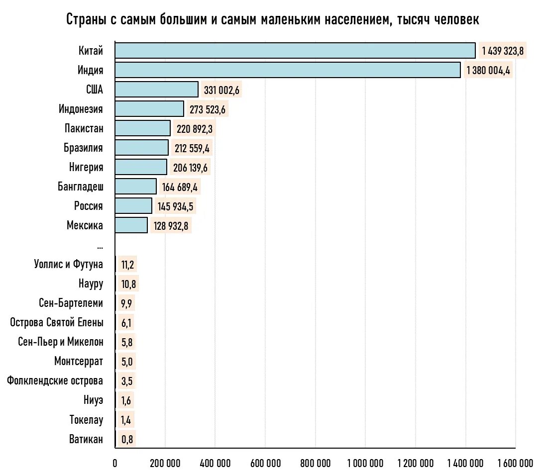 Количество человек на земле по странам. Самая маленькое число населения в государстве. Страны с самым низким населением. Страны с самым малым населением. Страны с самой большой численностью населения.