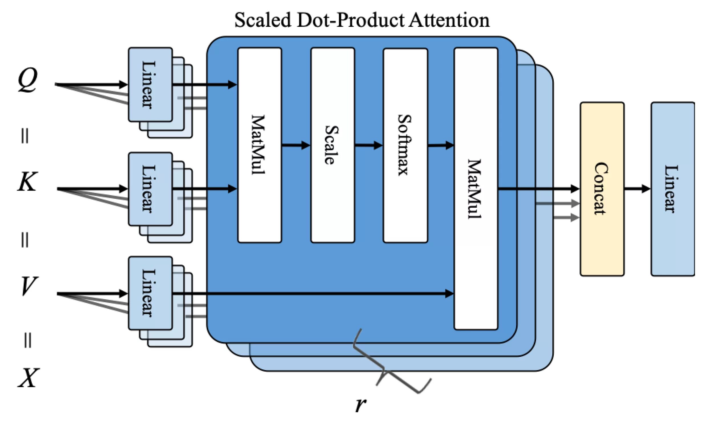 LSTM ячейка. Multihead attention. Ячейки памяти переменных. Сеть ячеек памяти. Attention head