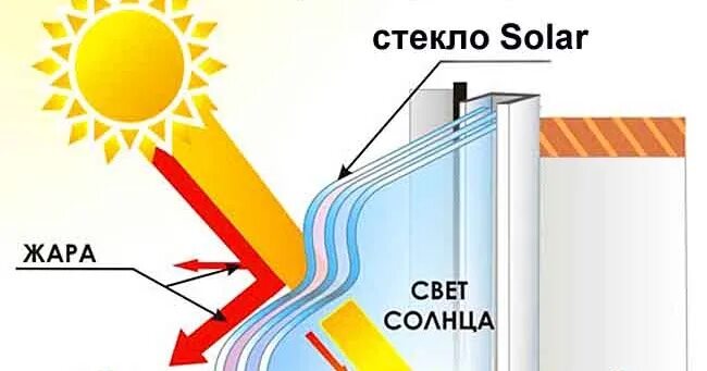 Solar стекло что это. Климагард солар солнцезащитное и теплосберегающее стекло. Стекло солар фото. Мультифункциональный стеклопакет climaguard solar. Стеклопакет с энергосберегающим стеклом.