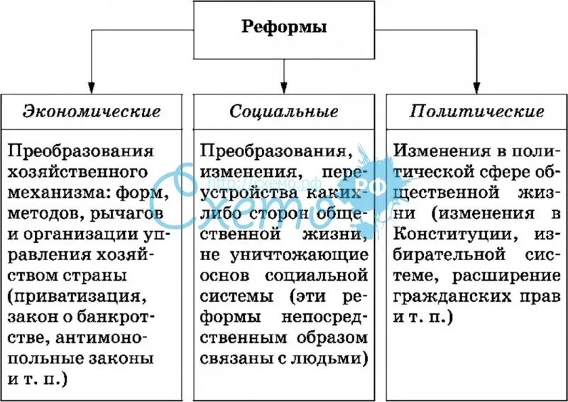 Реформы в экономике примеры. Таблица экономические реформы социальные реформы. Социально экономические преобразования таблица. Реформы экономические социальные политические. Политические и экономические преобразования.