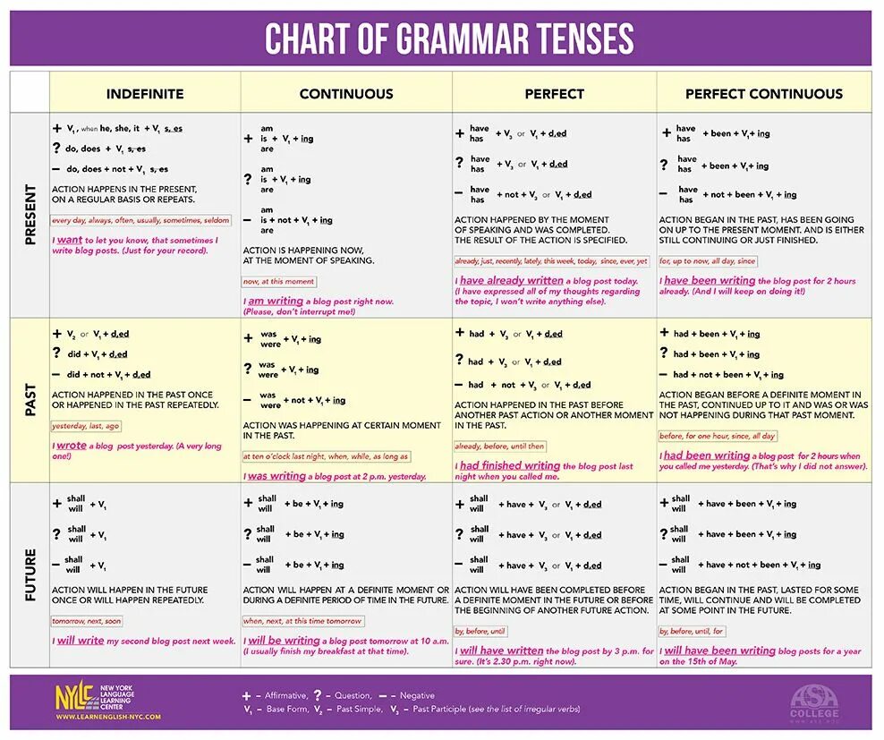 Tenses in English Grammar таблица. Chart of English verb Tenses таблица. Table of English Tenses таблица. 12 Tenses in English Table.