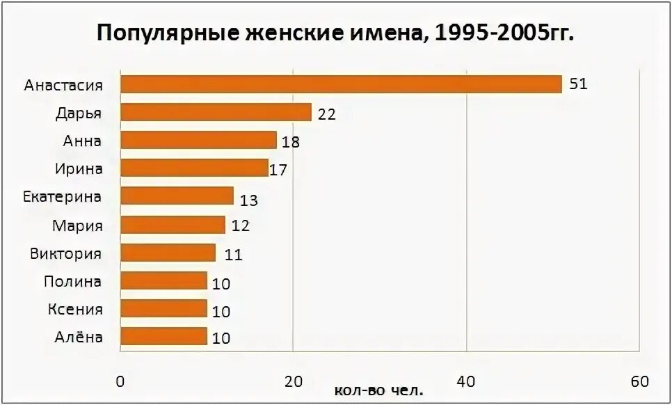 Какое самое распространенное название. Популярные имена 2005 года. Популярные СШАНСКИЕ имена. Самые популярные имена в 2005. Популярные женские имена.