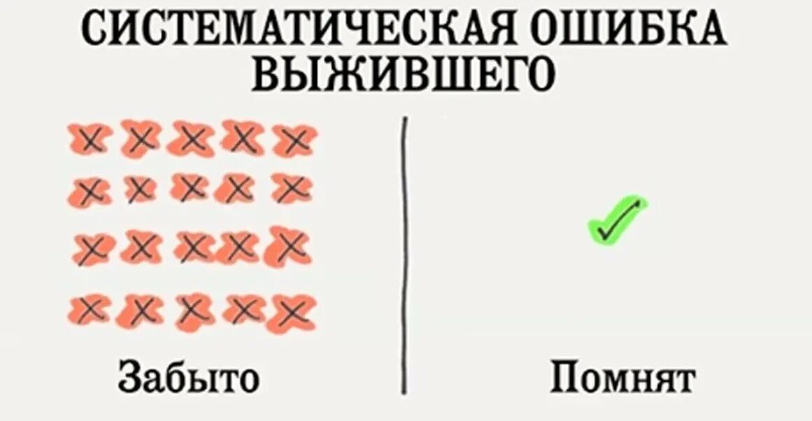 Синдром выжившего. Ошибка выжившего. систематическая ошибка выжившего. эффект ошибки выжившего.