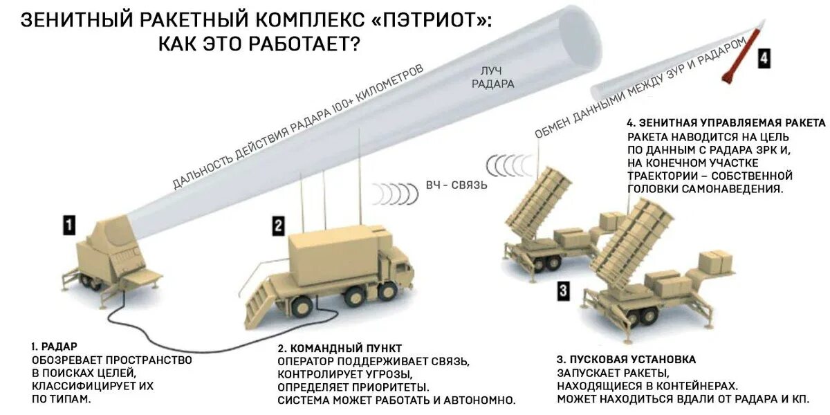 Кто управляет ракетными установками
