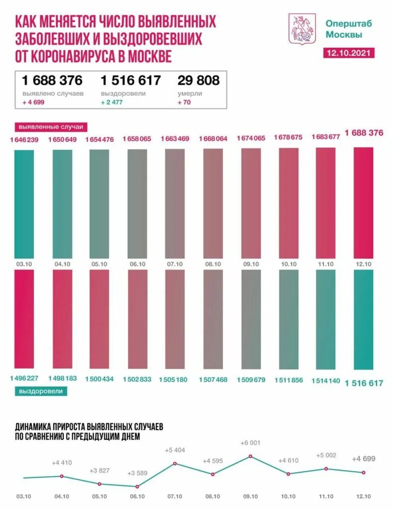 Ситуация в россии 2021. Статистика коронавируса в России 2021. Статистика коронавируса в Росси. Число выявленных случаев коронавируса в Москве. Коронавирус статистика в России.