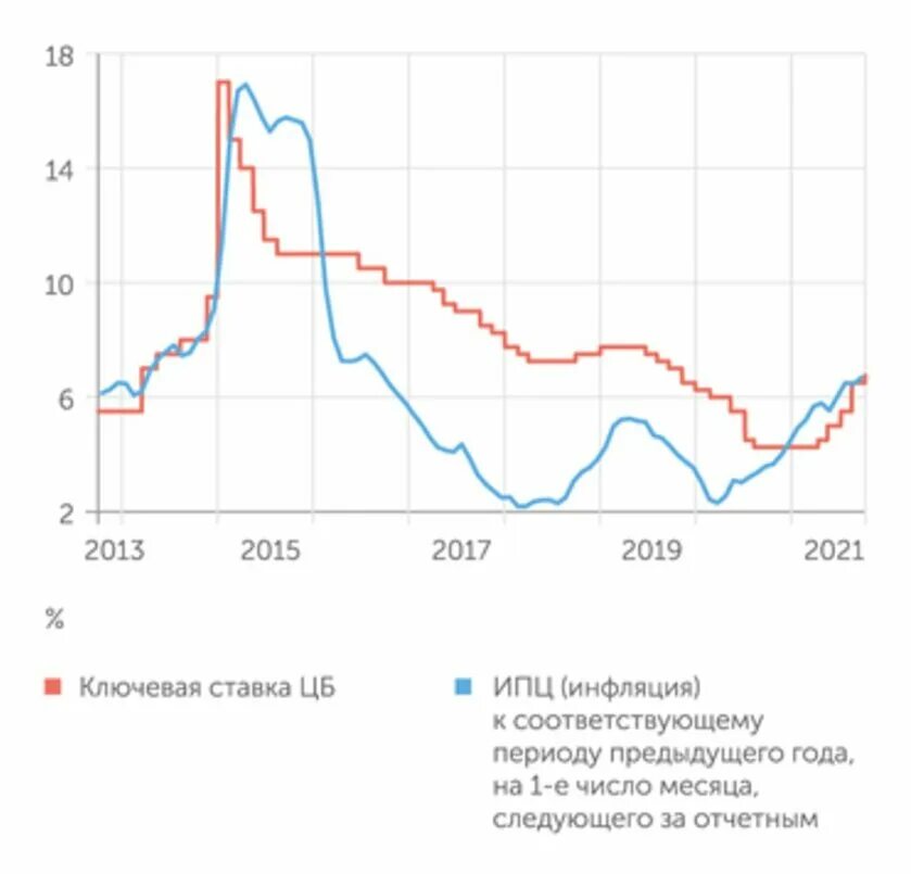 Ключевая ставка ЦБ РФ на 2021. Динамика ключевой ставки ЦБ 2021. Динамика ставки рефинансирования ЦБ РФ 2022. График ключевой ставки ЦБ 2022. Максимальные ставки цб рф