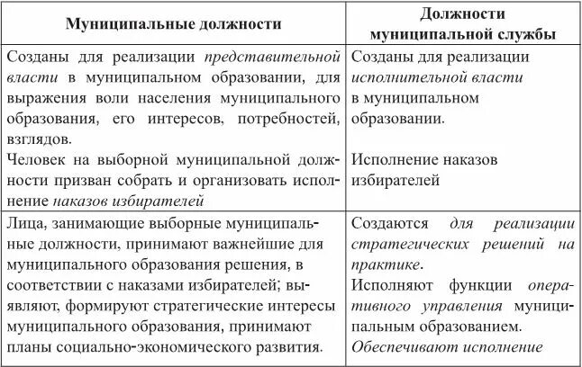 Чем отличается муниципальный. Муниципальный служащий и муниципальная должность различия. Муниципальные должности и должности муниципальной службы. Муниципальная служба и муниципальная должность разница. Отличие муниципальной должности от должности муниципальной службы.