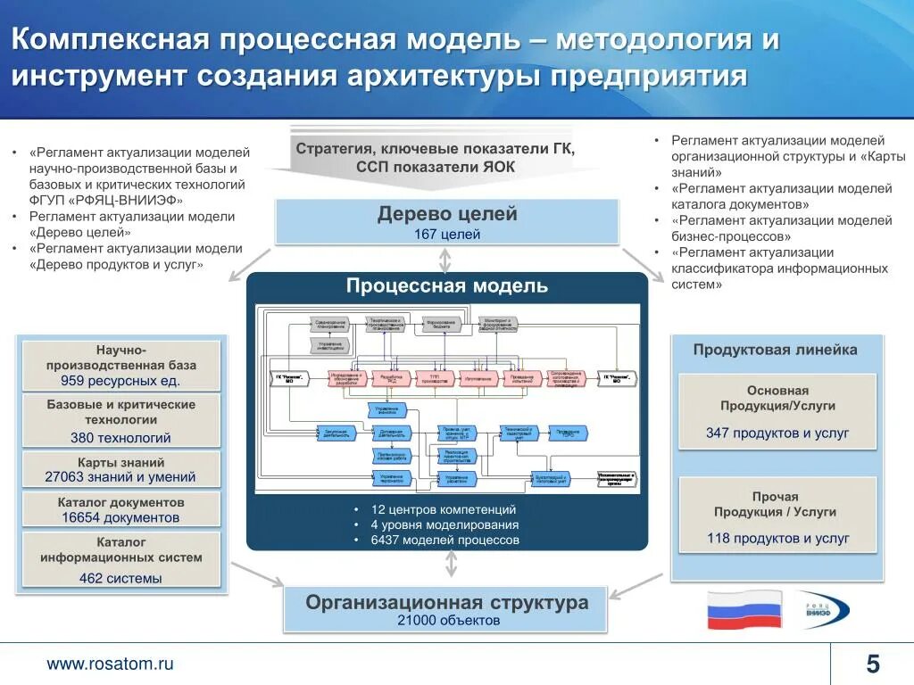 Научные модели организаций. Организационная структура управления – процессная модель. Разработка процессной модели организации. Процессная схема организации. Процессная организационная структура предприятия.