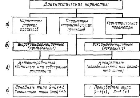 Диагностические параметры