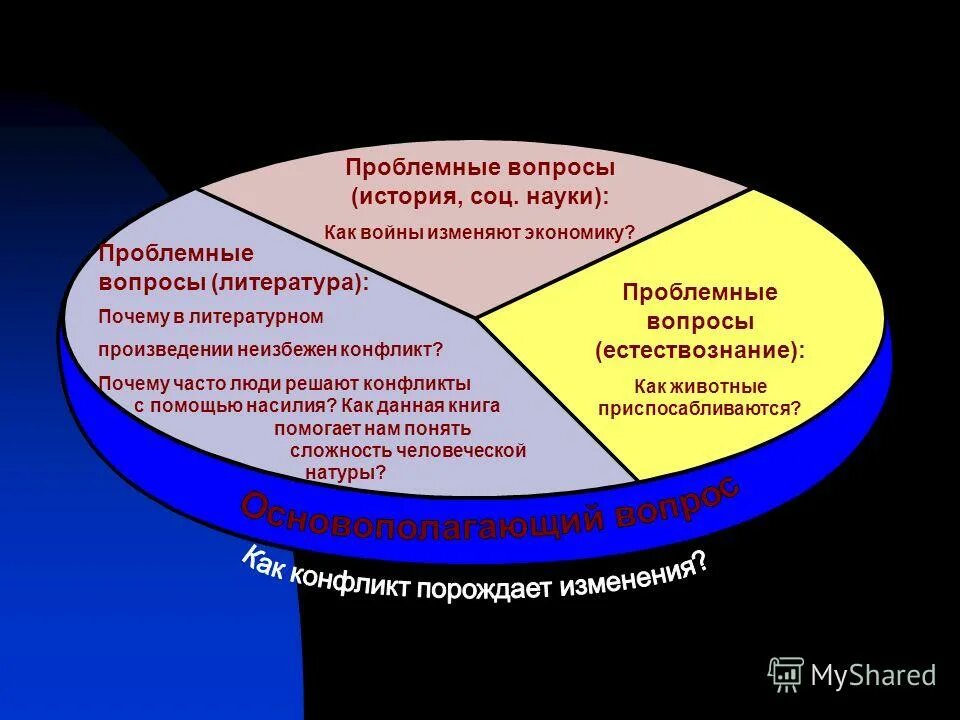 Проблемный вопрос по истории. Вопросы проблемного характера. Проблемные вопросы по географии. Проблемные вопросы по тарасу бульбе 7 класс. Проблемные вопросы по теме птицы.