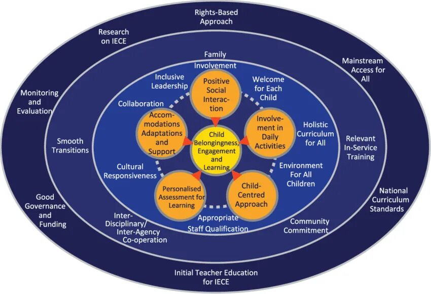 Inclusive approach. Agent based model. Modeling in Education. Model of Education. Include for each