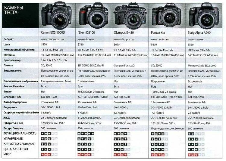 Sony a7 vs canon 5d mark ii. Nikon беззеркалка. видоискатель зеркалки и беззеркалки. зеркальные и беззеркальные фотоаппараты. фотоаппарат зеркальный и беззеркальный разница.