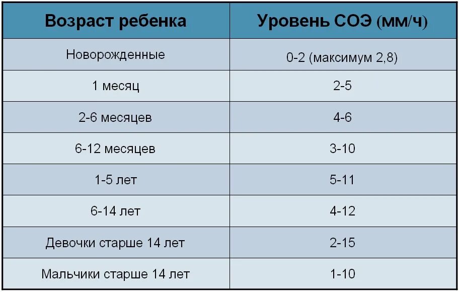 Повышенная соэ в крови у ребенка причины