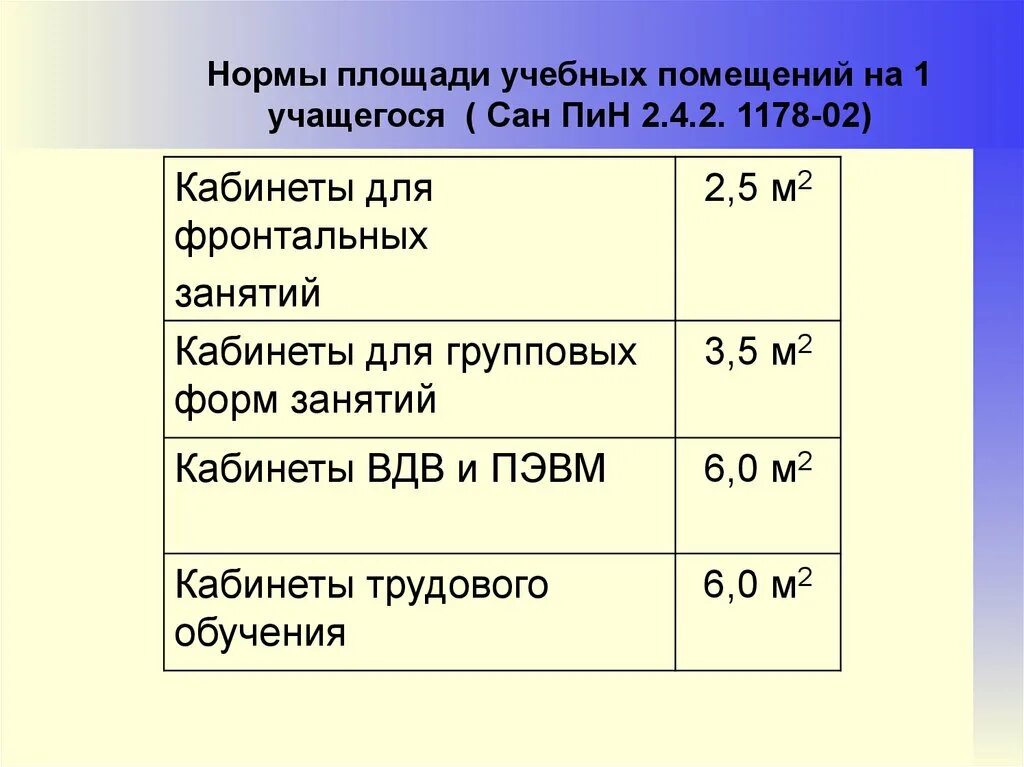 Нормы площади школы. Норма площади класса на 1 ученика. Норма площади на 1 учащегося в школе по САНПИН. Площадь на 1 ученика в школе по САНПИН. Норма площади на одного ученика.