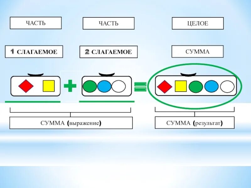 Как получить 2 слагаемое. Слагаемое слагаемое сумма. сумма выражение сумма результат.